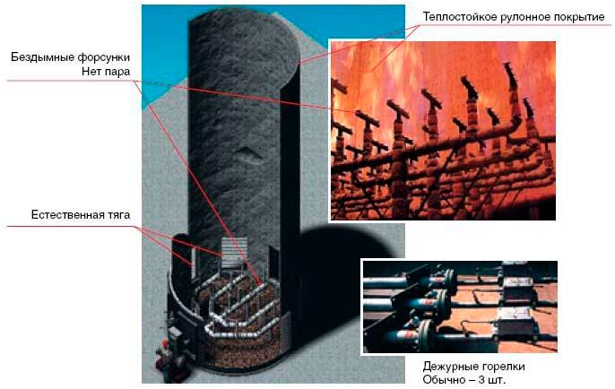 Факел закрытого типа с системой рекуперации тепла
